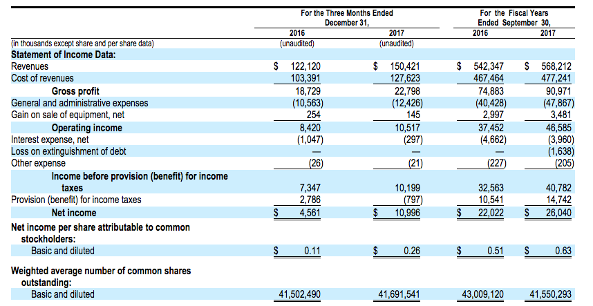 ROAD.Financials